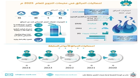 اليمن: مقتل وإصابة 23 شخصاً بحوادث حرائق في مخيمات مأرب للنازحين العام الماضي