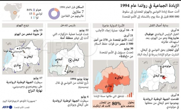 منوعات: معلومات عن الإبادة الجماعية في ⁧رواندا ⁩عام 1994