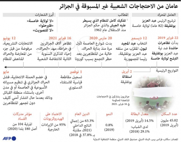 الجزائر: محطات الاحتجاجات الشعبية في رسم بياني