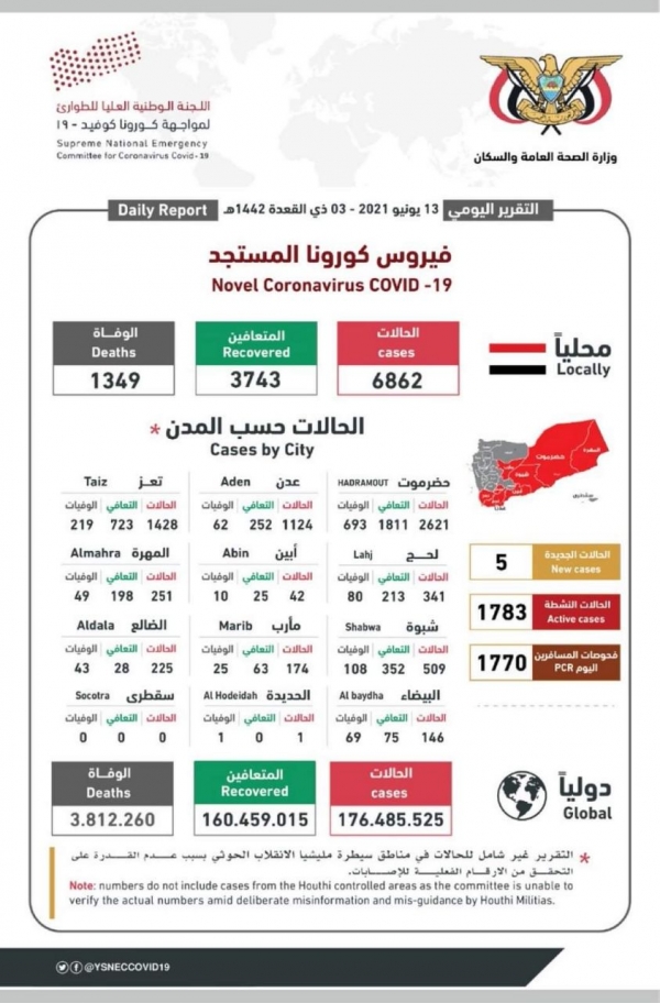 اليمن: مستجدات الحالة الوبائية لفيروس كورونا المستجد في مناطق نفوذ الحكومة المعترف بها خلال الساعات الاخيرة