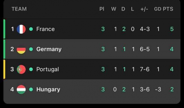كأس اوروبا:تأهل منتخبات فرنسا والمانيا والبرتغال الى دور 16 من البطولة القارية.  وفي لقاءات الليلة تعادلت فرنسا مع البرتغال 2-2، والمانيا مع المجر 2-2 ايضا.