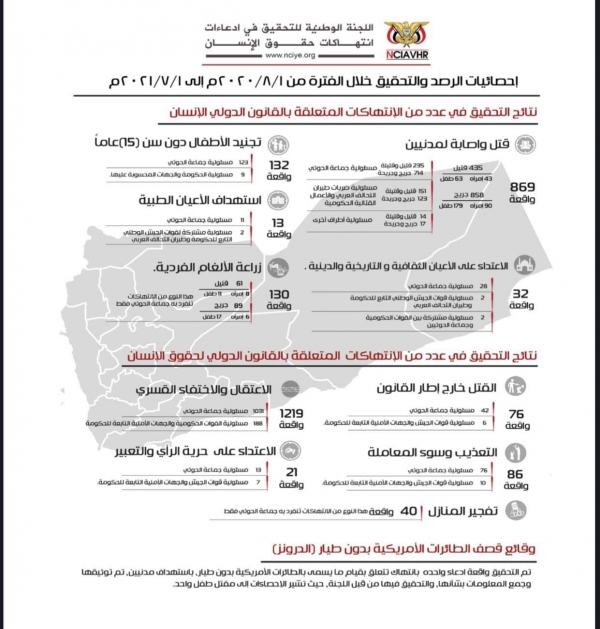 اليمن: لجنة التحقيق الوطنية تطلق تقريرها التاسع متضمنا 3624 انتهاكا لحقوق الانسان