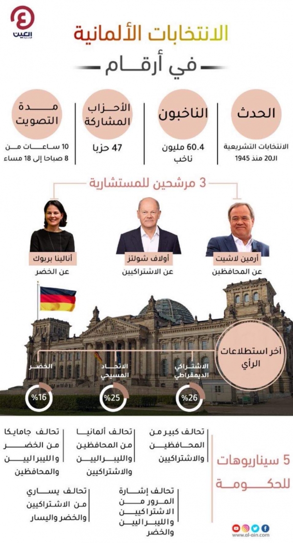 ألمانيا: انتخابات تشريعية غير واضحة النتائج بحثا عن خليفة ميركل
