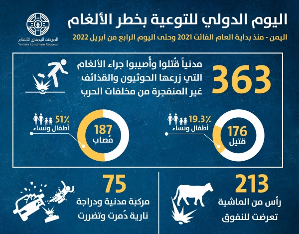 اليمن يحيي اليوم الدولي للتوعية بخطر الالغام بحصيلة ثقيلة من الضحايا المدنيين