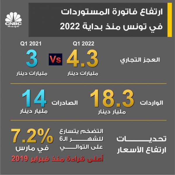 اقتصاد: تونس ترفع أسعار الوقود مجددا لخفض عجز الميزانية