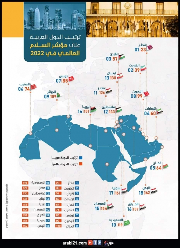 سيدني: قطر الأولى عربيا واليمن الأخيرة عالميا في 