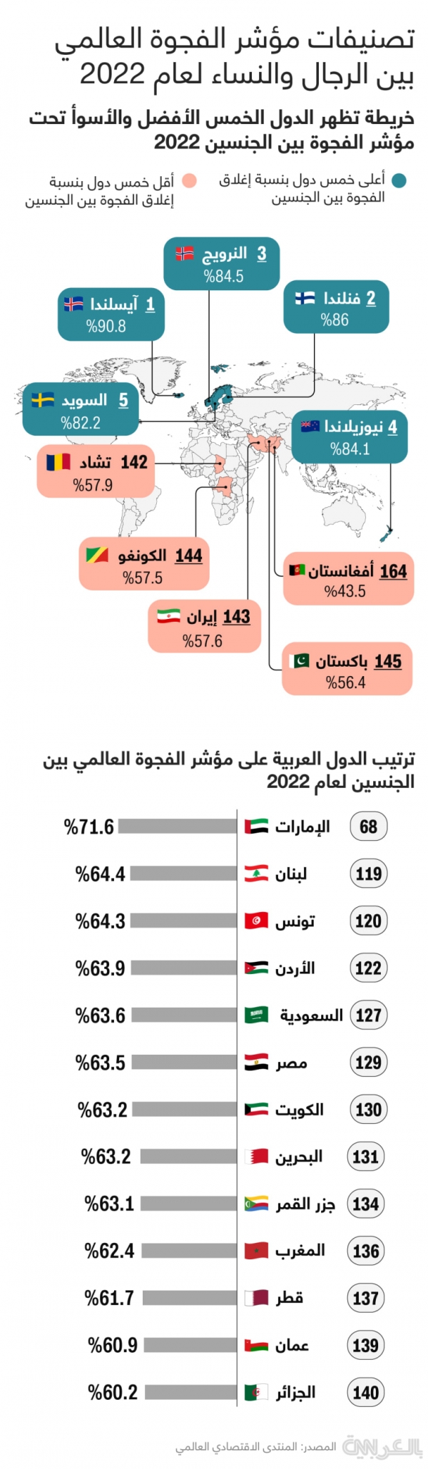 منوعات: الإمارات الأولى عربيا في مؤشر الفجوة العالمية بين الجنسين