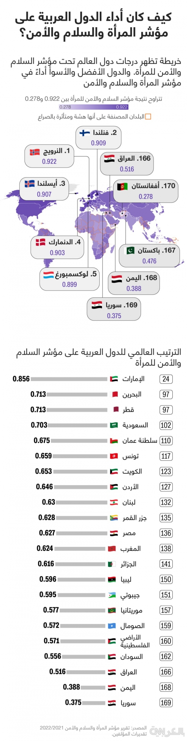 اليوم العالمي للمرأة 8 مارس: الإمارات تتصدر قائمة أداء الدول العربية في مؤشر المرأة والسلام والأمن واليمن وسوريا في ذيل القائمة
