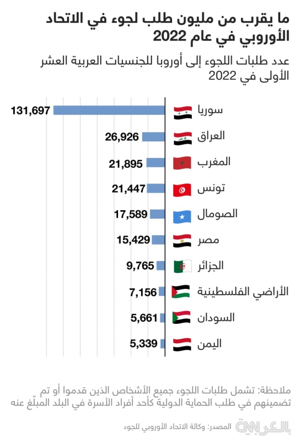CNN: دول عربية يتصدر مواطنوها قائمة أعلى طلبات لجوء إلى أوروبا.. إليكم ما هي
