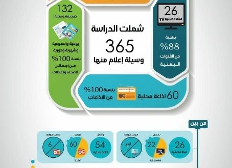 اليمن: دراسة حديثة تكشف عن توقف 45% من وسائل الإعلام بسبب الحرب وتأثيراتها