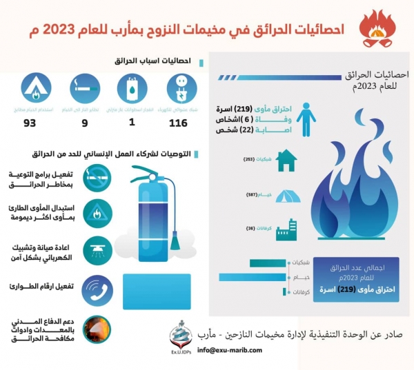 اليمن: وفاة وإصابة 28 شخص في 219 حريق بمخيمات مأرب للنازحين عام 2023