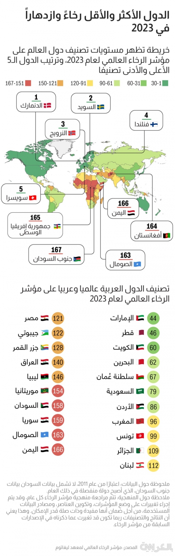 لندن: اليمن أقل الدول العربية رخاءً وازدهارا لعام 2023 والامارات تتصدر القائمة خليجيا وعربيا