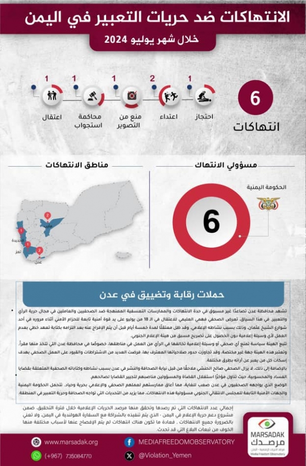 اليمن: توثيق 6 حالات انتهاك ضد الحريات الإعلامية في يوليو الماضي