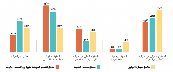 اليمن: استطلاع رأي يرصد انطباع شريحة من اليمنيين عن تطورات الوضع في البحر الأحمر