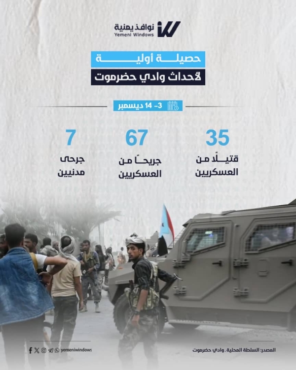 اليمن: السلطة المحلية بحضرموت تعلن مقتل وجرح 102 عسكريًا جراء الاشتباكات الأخيرة وتنفي وقوع إخفاء قسري