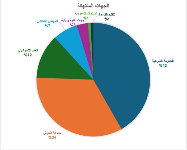تقرير: الصحافة في اليمن تحت الحصار..127 انتهاكًا في 2025 وأجور متدنية تهدد بقاء المهنة