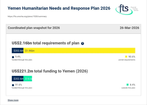 اليمن: 202 مليون دولار من المانحين لدعم خطة الاستجابة الإنسانية للعام الجاري