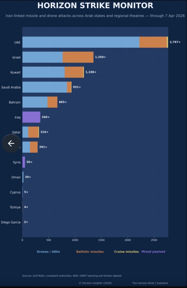 معطيات: 83٪ من الهجمات المرتبطة بإيران طالت دولًا عربية بدلًا من الطرف المباشر في النزاع (إسرائيل)