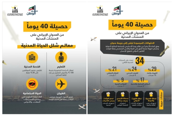 الكويت: 34 اعتداءً على المنشآت المدنية خلال 40 يومًا من الهجمات الإيرانية