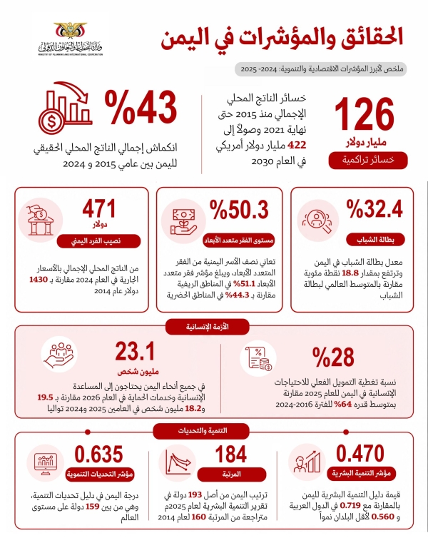 تقرير حكومي: الاقتصاد اليمني انكمش 43% والخسائر التراكمية تتجاوز 126 مليار دولار