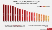 اليمن في صدارة الدول العربية الأكثر فسادا