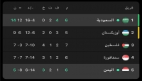 رياضة: المنتخب السعودي يفوز على المنتخب اليمني 0-3