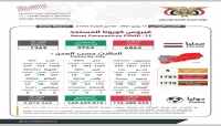 اليمن: مستجدات الحالة الوبائية لفيروس كورونا المستجد في مناطق نفوذ الحكومة المعترف بها خلال الساعات الاخيرة