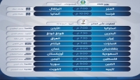 رياضة: مباريات اليوم الثلاثاء