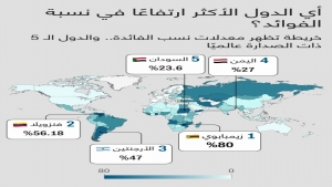 اقتصاد: بينها اليمن والسودان.. قائمة الدول الـ5 الأكثر ارتفاعًا في نسبة الفوائد عالميًا