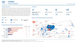 اليمن: ارتفاع عدد المتضررين بالفيضانات إلى أكثر من 36 ألف أسرة