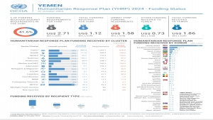 اليمن: الأمم المتحدة تتلقى تمويلاً إضافياً بقيمة 325 مليون دولار لخطة الاستجابة الإنسانية 2024