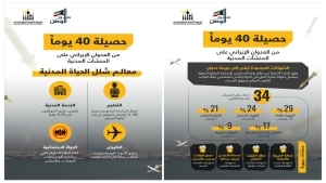 الكويت: 34 اعتداءً على المنشآت المدنية خلال 40 يومًا من الهجمات الإيرانية