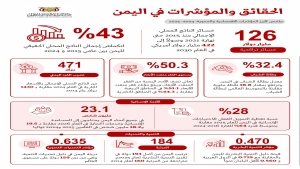 تقرير حكومي: الاقتصاد اليمني انكمش 43% والخسائر التراكمية تتجاوز 126 مليار دولار